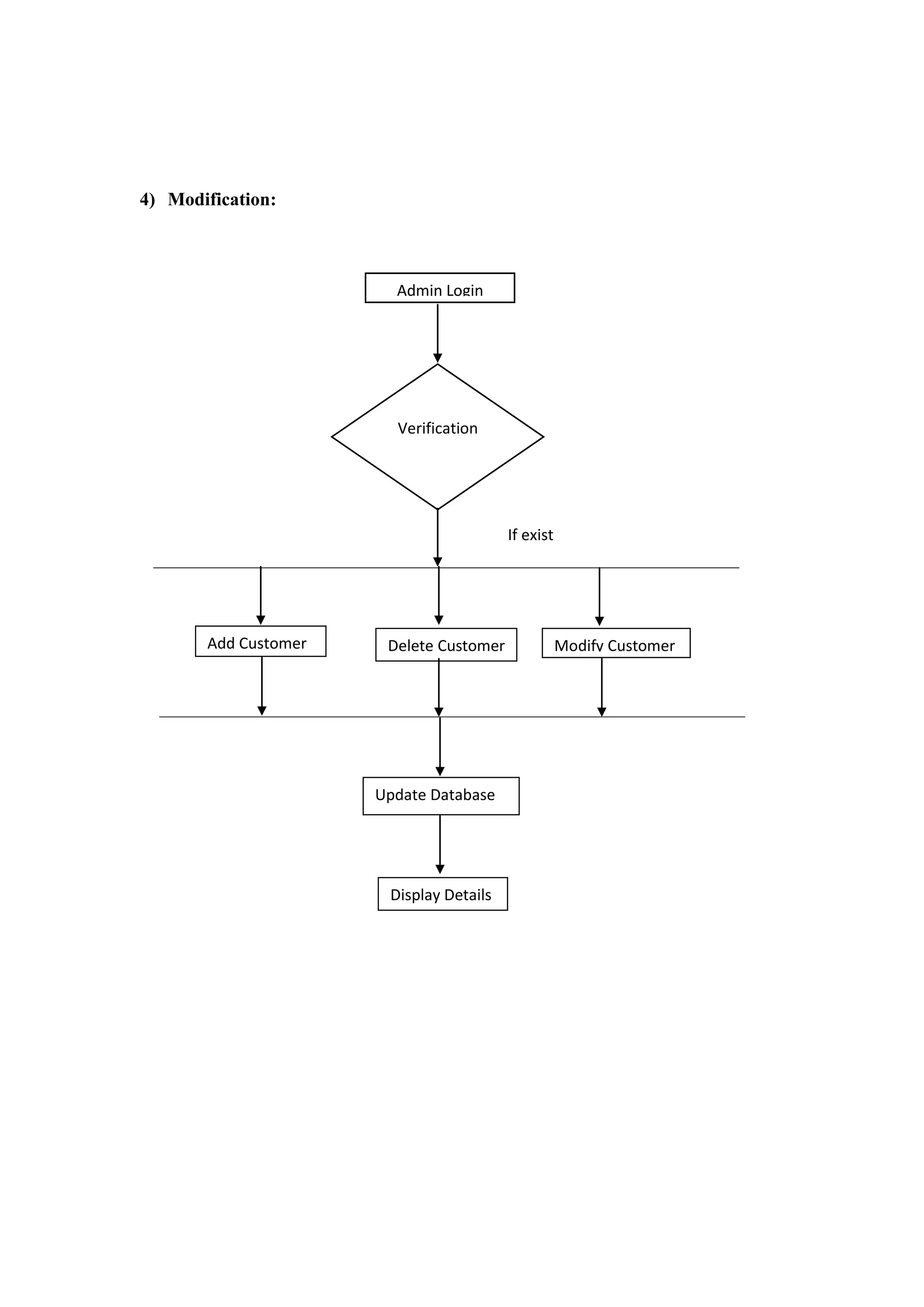 4) Modification:
Verification
If exist
Add Customer Delete Customer Modify Customer
Update Database
Admin Login
Display Details
 
