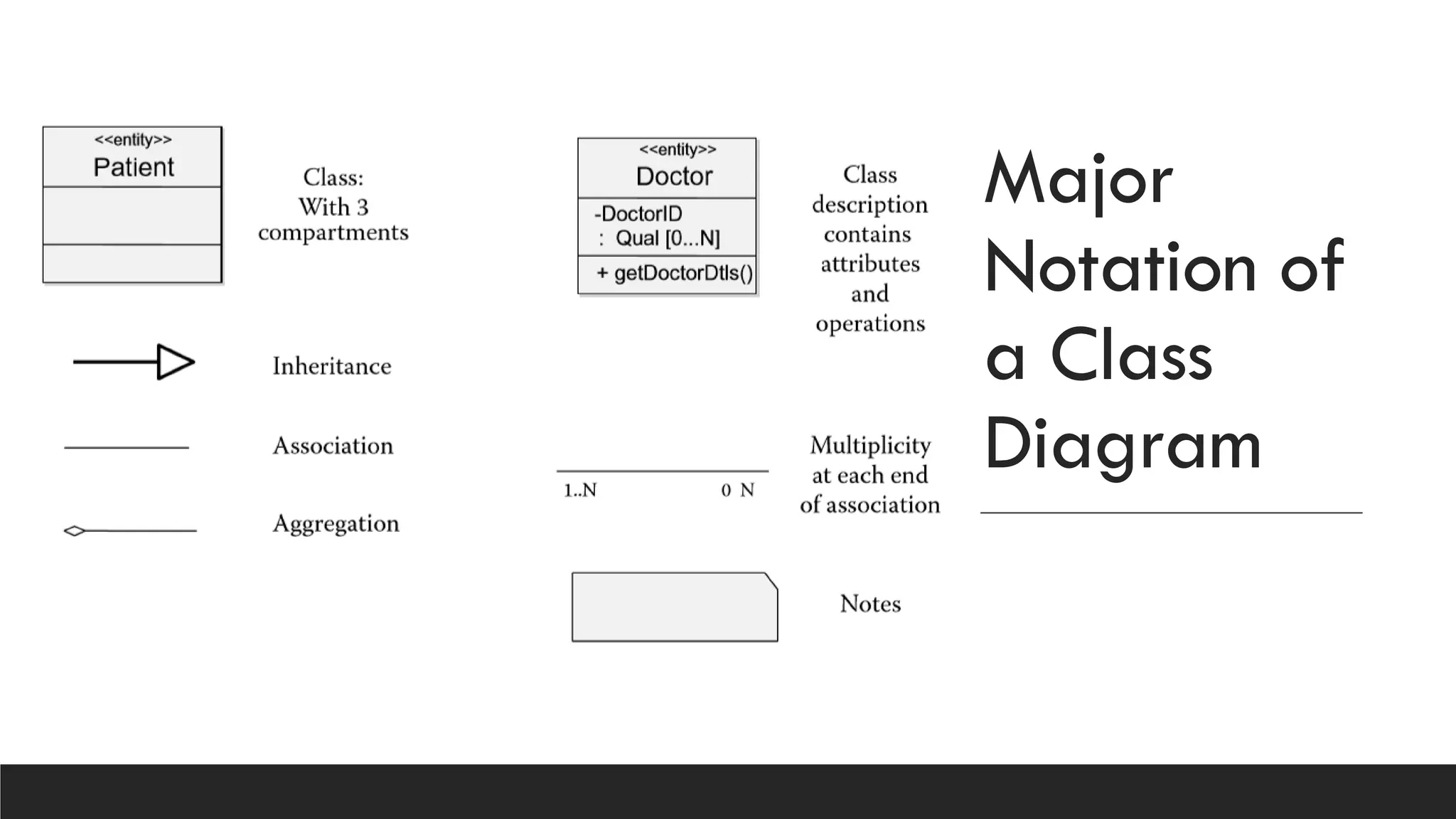 Major
Notation of
a Class
Diagram
 