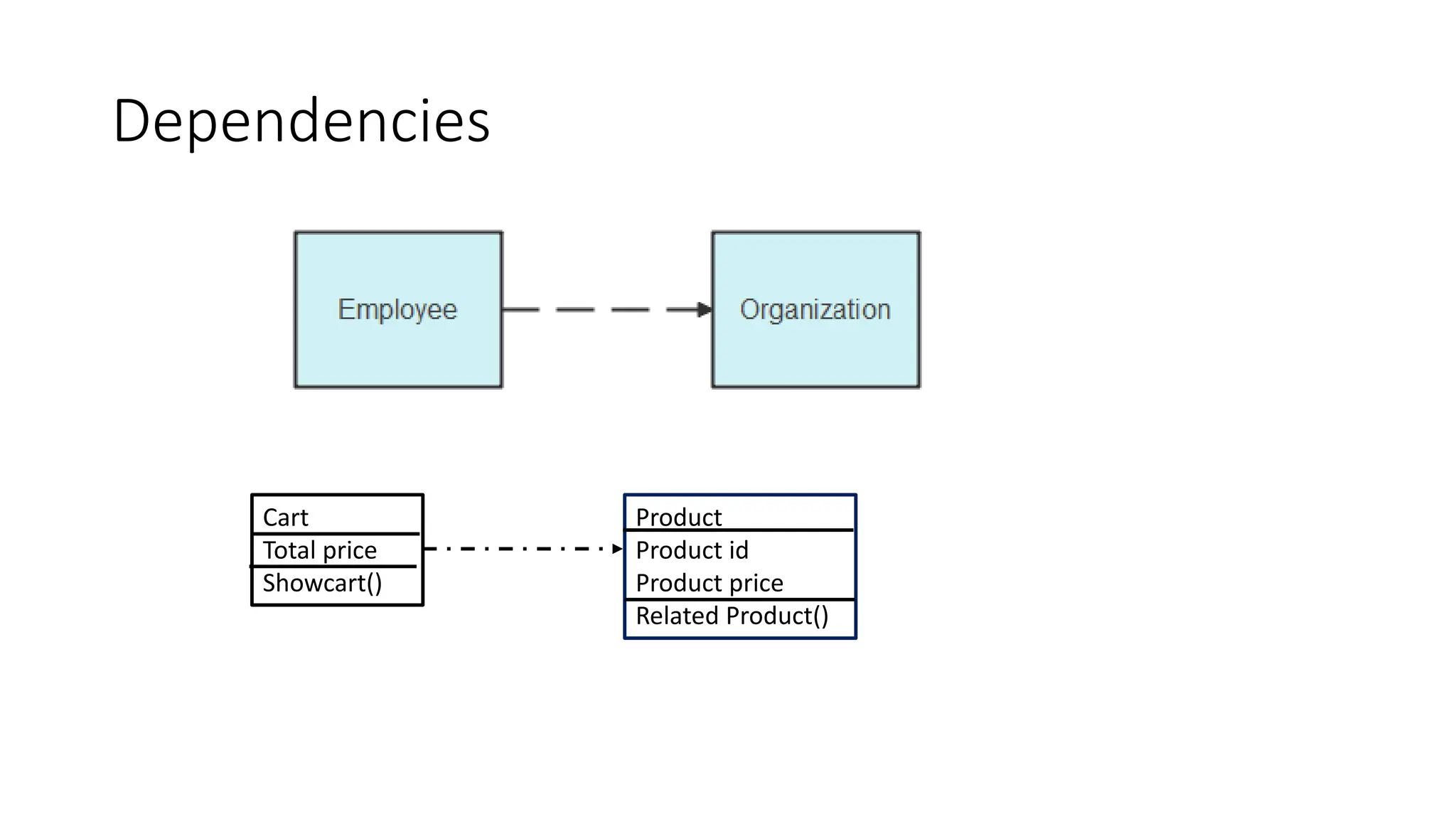 Dependencies
Cart
Total price
Showcart()
Product
Product id
Product price
Related Product()
 