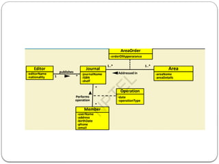 classdiagram-exercisequestions in UML classdiagaram | PPTX