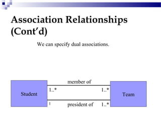 Association Relationships
(Cont’d)
We can specify dual associations.
TeamStudent
member of
1..*
president of1 1..*
1..*
 