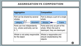 AGGREGATION VS COMPOSITION
22
 