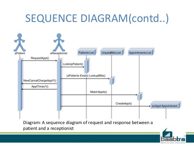 Sequence Diagram Slideshare Choice Image - How To Guide 