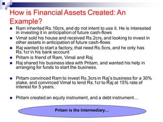 How is Financial Assets Created: An
Example?
◼ Ram inherited Rs.10crs, and do not intent to use it. He is interested
in investing it in anticipation of future cash-flows
◼ Vimal sold his house and received Rs.2crs, and looking to invest in
other assets in anticipation of future cash-flows
◼ Raj wanted to start a factory, that need Rs.5crs, and he only has
Rs.1cr in his bank account
◼ Pritam is friend of Ram, Vimal and Raj
◼ Raj shared his business idea with Pritam, and wanted his help in
arranging for funds to start the business.
◼ Pritam convinced Ram to invest Rs.3crs in Raj’s business for a 30%
stake, and convinced Vimal to lend Rs.1cr to Raj at 15% rate of
interest for 5 years.
◼ Pritam created an equity instrument, and a debt instrument…
Pritam is the Intermediary…
 