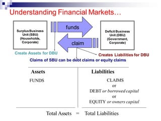SurplusBusiness
Unit (SBU)
(Households,
Corporate)
Deficit Business
Unit (DBU)
(Government,
Corporate)
funds
claim
Create Assets for DBU Creates Liabilities for DBU
Claims of SBU can be debt claims or equity claims
Assets Liabilities
CLAIMS
or
DEBT or borrowed capital
or
EQUITY or owners capital
FUNDS
Total Assets = Total Liabilities
Understanding Financial Markets…
 