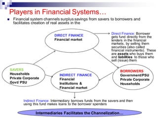 Players in Financial Systems…
DIRECT FINANCE
Financial market
SAVERS
Households
Private Corporate
Govt/ PSU
BORROWERS
Government/PSU
Private Corporate
Households
INDIRECT FINANCE
Financial
Institutions &
Financial market
Indirect Finance: Intermediary borrows funds from the savers and then
using this fund makes loans to the borrower spenders
Direct Finance: Borrower
gets fund directly from the
lenders in the financial
markets, by selling them
securities (also called
financial instruments). These
are assets who buys them
and liabilities to those who
sell (issue) them
◼ Financial system channels surplus savings from savers to borrowers and
facilitates creation of real assets in the
Intermediaries Facilitates the Channelization…
 
