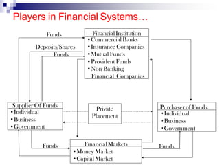 FinancialInstitution
•Commercial Banks
•Insurance Companies
•Mutual Funds
•Provident Funds
•Non Banking
Financial Companies
Supplier Of Funds
•Individual
•Business
•Government
Funds
Deposits/Shares
Private
Placement
Purchaser of Funds
•Individual
•Business
•Government
FinancialMarkets
•Money Market
•Capital Market
Funds Funds
Funds
Players in Financial Systems…
 