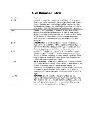 Class Discussion Rubric
Score/Points    Descriptor
3 = 100         SCHOLAR - is involved in the quest for knowledge. He/she comes to
                class on time having prepared for the material to be covered. He/she
                initiates discussion, asks thoughtful and probing questions on a daily
                basis to expand the depth and breadth of understanding. He/she is an
                active listener giving full attention to the contributions of classmates.
2 = 89          STUDENT - seeks clarification of issues discussed in class. He/she
                comes to class on time having prepared the material to be covered.
                He/she occasionally initiates discussion and facilitates class discussion
                by participating on a regular basis. He/she is a respectful listener,
                giving classmates his/her attention while they participate in class
                discussion.
1 = 79          CLASS MEMBER – is attentive and aware of issues raised in class.
                He/she comes to class on time with the expected materials. He/she is
                familiar with the material to be covered. He/she participates in class
                discussion if called upon. He/she listens to class discussion.
0 = 69          ACCIDENTAL TOURIST - has a habit of daydreaming, often finding it
                difficult to respond to a teacher's question because he/she is lost in
                thought.[In the case of this type of student, as with the socialite/class
                clown or disruptor, speak to this child in private regarding this grade.
                Teacher call to parent may be necessary.]
-1 = 59         SOCIALITE / CLASS CLOWN - treats the classroom as an opportunity to
                catch up on "what's happening" around town or to get attention at the
                expense of disrupting the class. He/she regards "learning" as
                secondary to advancing his/her personal interests. He/she occasionally
                listens to class discussion, but is always ready to give his/her "two-
                cents" opinion about what he/she is actually unprepared to discuss in
                depth.
-1.5 = 55       DISRUPTOR - exhibits unhelpful behaviors. He/she is late and
                unprepared for class on a regular basis. He/she presents a belief that
                there is nothing more to be learned. His/her idea of a successful class
                is provoking an emotional reaction from someone; it doesn't really
                matter whether it is laughter, anger, or disgust.
 