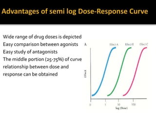 Class dose response curve | PPTX