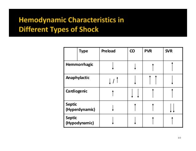 Types Of Shock Chart