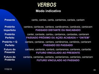 17/02/16 39
VERBOS
Modo indicativo
Presente canto, cantas, canta, cantamos, cantais, cantam
Pretérito
Imperfeito
cantava, cantavas, cantava, cantávamos, cantáveis, cantavam
PASSADO DISTANTE OU INACABADO
Pretérito
Perfeito
cantei, cantaste, cantou, cantamos, cantastes, cantaram
PASSADO PRÓXIMO OU AÇÃO ACABADA = “ONTEM”
Pretérito + Q
Perfeito
cantara, cantaras, cantara, cantáramos, cantáreis, cantaram
PASSADO DO PASSADO
Futuro do
Presente
cantarei, cantarás, cantará, cantaremos, cantareis, cantarão
FUTURO VINCULADO AO PRESENTE
Futuro do
Pretérito
cantaria, cantarias, cantaria, cantaríamos, cantaríeis, cantariam
FUTURO VINCULADO AO PASSADO
 
