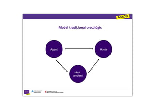 Model tradicional o ecològic




Agent                             Hoste




                  Medi
                 ambient
 