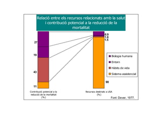 Relació entre els recursos relacionats amb la salut
            i contribució potencial a la reducció de la
                             mortalitat
                                                     6.9
                                                     1.6
                                                     1.5
    27



   19                                                      Biologia humana

                                                           Entorn

                                                           Hàbits de vida
   43
                                                           Sistema assistencial

                                                      90
   11
Contribució potencial a la          Recursos destinats a USA
reducció de la mortalitat                     (%)
          (%)                                              Font: Dever, 1977.
 