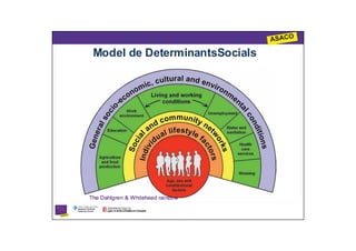 Model de DeterminantsSocials




The Dahlgren & Whitehead rainbow
 