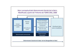 Marc conceptual dels Determinants Socials de la Salut.
      Modificada a partir de l’Informe de l’OMS CDSS, 2008



                                          Factors biològics
                   Posició               Context psicosocial
                   social                  Cohesió social
   Context
socioeconòmic                                Condicions
    i polític                                                         Distribució de la
                                         naturals de la vida
                (Estratificació                                      salut a la població
                    social)
                                            Estils de vida
                                          Sistema sanitari

                                            Determinants
   Determinants estructurals
                                             intermedis


                Determinants Socials de la Salut i de les Desigualtats en Salut
 