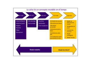 La salut és un concepte mutable en el temps

     1850- 1880           1880-1930           1930-1970              1970-2000               2000-2013




•Indus trialitza ció    •Mi crobiologia   •Insulines           •Limi tació de recursos   •   Model de
                                                                                             determinants
•Medi cina Social       •Immunologia      •Sul famides         •Mortalita t prematura
                                                                                             socials
•Hi giene                                 • Era Terapèuti ca   •Mortalita t
                                                                                         •   Desigualta ts en
                                                               prevenible
•Vi venda                                                                                    salut
                                                               •Determinants de la
•Ai gua                                                                                  •   Limi tació de
                                                               Salut
                                                                                             recursos
•Sanejament
                                                               •Conferència sobre
                                                                                         •   Model
                                                               APS
                                                                                             salutogènic
                                                               •1ª Conferència sobre
                                                                                         •   Model d’a ctius
                                                               promoció de la salut




                           Model malaltia                                        Model de SALUT
 