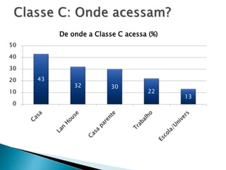 43
32 30
22
13
0
10
20
30
40
50
De onde a Classe C acessa (%)
 