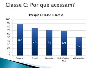 87
76 71 69
52
0
10
20
30
40
50
60
70
80
90
100
Pesquisas E-mail Educação Redes Sociais /
MSN
Vídeos online
Por que a Classe C acessa
 
