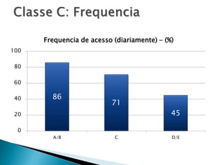 86
71
45
0
20
40
60
80
100
A/B C D/E
Frequencia de acesso (diariamente) – (%)
 