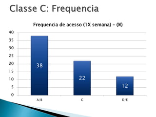 38
22
12
0
5
10
15
20
25
30
35
40
A/B C D/E
Frequencia de acesso (1X semana) – (%)
 