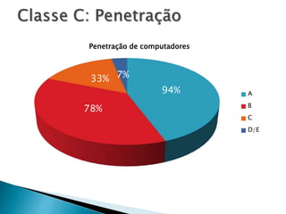94%
78%
33% 7%
Penetração de computadores
A
B
C
D/E
 