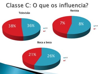 36%38%
Televisão
A/B
C
26%21%
Boca a boca
A/B
C
8%7%
Revista
A/B
C
 