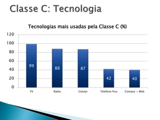 99
88 87
42 40
0
20
40
60
80
100
120
TV Rádio Celular Telefone fixo Comput + Web
Tecnologias mais usadas pela Classe C (%)
 