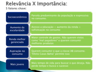 Socioeconômico
Parcela predominante da população e expressiva
no consumo.
Aumento da
escolaridade
Renda melhor
gerenciada
Aspiração no
consumo
Mais jovens
Acesso a educação = aumento da renda +
sofisticação no consumo
Mais tempo de vida para buscar o que deseja. Não
perde tempo e busca o sucesso
Maior controle de gastos. Não querem vistos
como “mal pagadores” e querem consumir
melhores produtos
Querem consumir o que a classe AB consome.
“Efeito Casas Bahia” permite isso
 
