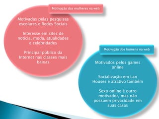 Motivadas pelas pesquisas
escolares e Redes Sociais
Interesse em sites de
notícia, moda, atualidades
e celebridades
Principal público da
Internet nas classes mais
baixas Motivados pelos games
online
Socialização em Lan
Houses é atrativo também
Sexo online é outro
motivador, mas não
possuem privacidade em
suas casas
Motivação das mulheres na web
Motivação dos homens na web
 