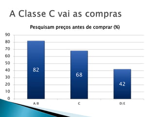 82
68
42
0
10
20
30
40
50
60
70
80
90
A/B C D/E
Pesquisam preços antes de comprar (%)
 