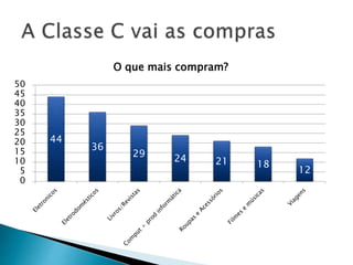 44
36
29 24 21 18
12
0
5
10
15
20
25
30
35
40
45
50
O que mais compram?
 