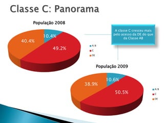 10.6%
50.5%
38.9%
População 2009
A/B
C
DE
10.4%
49.2%
40.4%
População 2008
A/B
C
DE
A classe C cresceu mais
pelo acesso da DE do que
da Classe AB
 