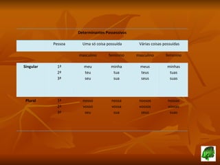 Determinantes Possessivos Pessoa Uma só coisa possuída Várias coisas possuídas masculino feminino masculino feminino Singular 1ª 2ª 3ª meu teu seu minha tua sua meus teus seus minhas tuas suas Plural 1ª 2ª 3ª nosso vosso seu nossa vossa sua nossos vossos seus nossas vossas suas 