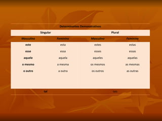 Determinantes Demonstrativos Singular Plural Masculino Feminino Masculino Feminino este esse aquele o mesmo o outro esta essa aquela a mesma a outra estes esses aqueles os mesmos os outros estas essas aquelas as mesmas as outras tal tais 