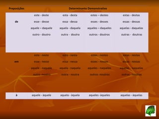 Preposições Determinante Demonstrativo de este - deste esse - desse aquele – daquele outro - doutro esta - desta essa - dessa aquela - daquela outra -  doutra estes – destes esses - desses aqueles – daqueles outros - doutros estas - destas essas - dessas aquelas - daquelas outras -  doutras em este - neste esse - nesse aquele - naquele outro -noutro esta - nesta essa - nessa aquela - naquela outra - noutra estes - nestes esses - nesses aqueles - naqueles outros -noutros estas - nestas essas - nessas aquelas - naquelas outras - noutras à aquele - àquele aquela - àquela aqueles -àqueles aquelas - àquelas 