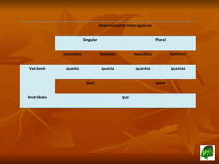 Determinantes Interrogativos Singular Plural masculino feminino masculino feminino Variáveis quanto quanta quantos quantas qual quais Invariáveis que 