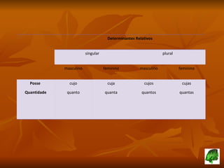 Determinantes Relativos singular plural masculino feminino masculino feminino Posse  Quantidade cujo quanto cuja quanta cujos quantos cujas quantas 