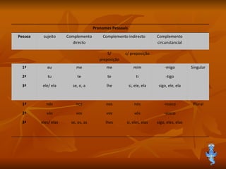 Pronomes Pessoais Pessoa sujeito Complemento directo Complemento indirecto Complemento circunstancial S/ preposição c/ preposição 1ª 2ª 3ª eu tu ele/ ela me te se, o, a me te lhe mim ti si, ele, ela -migo -tigo sigo, ele, ela Singular 1ª 2ª 3ª nós vós eles/ elas nos vos se, os, as nos vos lhes nós vós si, eles, elas -nosco -vosco sigo, eles, elas Plural 