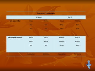 Pronomes Possessivos singular plural Um possuidor meu teu seu minha tua sua meus teus seus minhas tuas suas Vários possuidores nosso vosso seu nossa vossa sua nossos vossos seus nossas vossas suas masculino  feminino masculino  feminino 