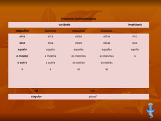 Pronomes Demonstrativos variáveis invariáveis masculino feminino masculino feminino este esse aquele o mesmo o outro o esta essa aquela a mesma a outra a estes esses aqueles os mesmos os outros os estas essas aquelas as mesmas as outras as isto isso aquilo o tal tais singular plural 