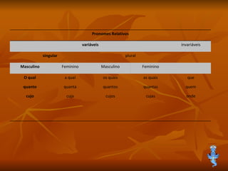 Pronomes Relativos variáveis invariáveis singular plural Masculino Feminino Masculino Feminino O qual quanto cujo a qual quanta cuja os quais quantos cujos as quais quantas cujas que quem onde 