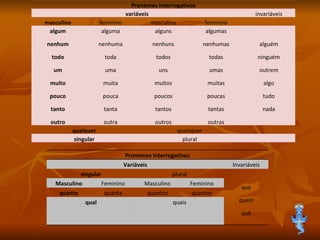 Pronomes Interrogativos variáveis invariáveis masculino feminino masculino feminino algum nenhum todo um muito pouco tanto outro alguma nenhuma toda uma muita pouca tanta outra alguns nenhuns todos uns muitos poucos tantos outros algumas nenhumas todas umas muitas poucas tantas outras alguém ninguém outrem algo tudo nada qualquer quaisquer singular plural Pronomes Interrogativos Variáveis Invariáveis singular plural que quem quê Masculino Feminino Masculino Feminino quanto quanta quantos quantas qual quais 