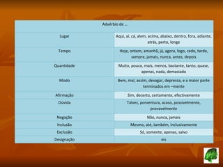 Advérbio de … Lugar Aqui, aí, cá, alem, acima, abaixo, dentro, fora, adiante, atrás, perto, longe Tempo Hoje, ontem, amanhã, já, agora, logo, cedo, tarde, sempre, jamais, nunca, antes, depois Quantidade Muito, pouco, mais, menos, bastante, tanto, quase, apenas, nada, demasiado Modo Bem, mal, assim, devagar, depressa, e a maior parte terminados em –mente Afirmação Sim, decerto, certamente, efectivamente Dúvida Talvez, porventura, acaso, possivelmente, provavelmente Negação Não, nunca, jamais Inclusão Mesmo, até, também, inclusivamente Exclusão Só, somente, apenas, salvo Designação eis 