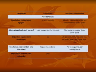 Designação Conjunções Locuções Conjuncionais Coordenativas Copulativas (estabelecem ligação) e, nem, também Não só… mas também, não só… como também, tanto…como  Adversativas (opõe dois termos) mas, todavia, porém, contudo Não obstante, apesar disso, ainda assim Disjuntivas (apresentam alternativa)  ou Já…já, nem…nem, ora…ora, ou…ou, quer…quer, seja…seja, seja…ou Conclusivas ( apresentam uma conclusão) logo, pois, portanto  Por conseguinte, por consequência Explicativas (indicam uma explicação)  pois _ 