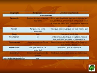 Designação Conjunções Locuções Conjuncionais Subordinativas Temporais Quando, enquanto, apenas, mal, como Antes que, depois que, logo que, assim que, até que, desde que, primeiro que, sempre que, todas as vezes que, tanto que, à medida que, ao passo que Causais Porque, pois, como, porquanto Visto que, pois que, já que, por isso, mesmo que Finais Que Para que, a fim de que Condicionais Se A não ser que, desde que, excepto se, no caso que, contanto que, salvo se, uma vez que Comparativas Como, segundo, conforme Bem como, como…assim, tão…como, mais…do que, menos… do que Consecutivas Que (precedido de tal, tanto, tão) De maneira que, de forma que Concessivas Embora, conquanto, ainda, quando Ainda que, mesmo que, posto que, se bem que Integrantes ou Completivas que _ 