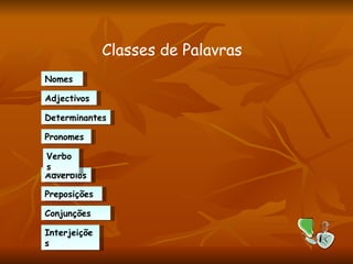 Classes de Palavras Nomes Adjectivos Determinantes Pronomes Advérbios Verbos Interjeições Conjunções Preposições 