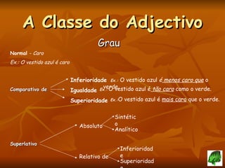 A Classe do Adjectivo Grau Normal  -  Caro Ex.: O vestido azul é caro Comparativo de Superlativo  Inferioridade Igualdade Superioridade Sintético Absoluto Relativo de  Analítico Inferioridade Superioridade Ex.:  O vestido azul  é  menos caro que  o verde. Ex.:   O vestido azul é  tão caro  como o verde. Ex.: O vestido azul é  mais caro  que o verde . 