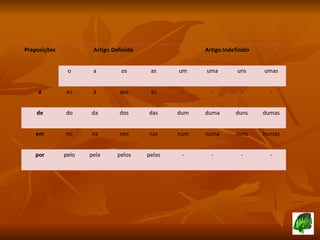 Preposições Artigo Definido Artigo Indefinido o a os as um uma uns umas a ao à aos às - - - - de do da dos das dum duma duns dumas em no na nos nas num numa nuns numas por pelo pela pelos pelas - - - - 