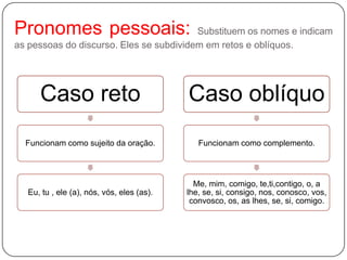 Pronomes pessoais: Substituem os nomes e indicam
as pessoas do discurso. Eles se subdividem em retos e oblíquos.
Caso reto
Funcionam como sujeito da oração.
Eu, tu , ele (a), nós, vós, eles (as).
Caso oblíquo
Funcionam como complemento.
Me, mim, comigo, te,ti,contigo, o, a
lhe, se, si, consigo, nos, conosco, vos,
convosco, os, as lhes, se, si, comigo.
 