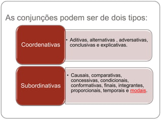 As conjunções podem ser de dois tipos:
• Aditivas, alternativas , adversativas,
conclusivas e explicativas.Coordenativas
• Causais, comparativas,
concessivas, condicionais,
conformativas, finais, integrantes,
proporcionais, temporais e modais.
Subordinativas
 